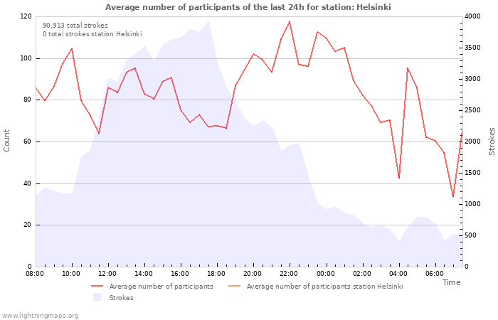 Graphs