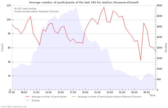 Graphs