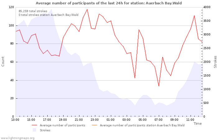 Graphs