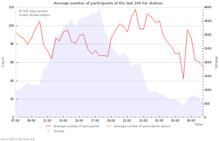 Graphs