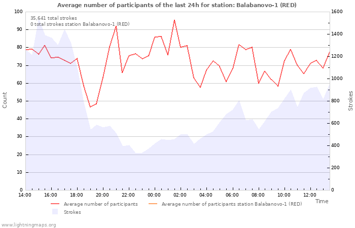 Graphs