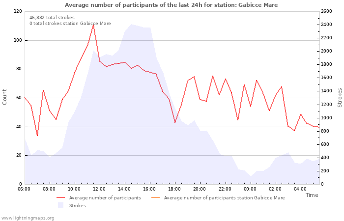 Graphs