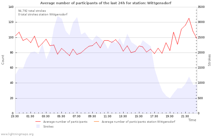 Graphs