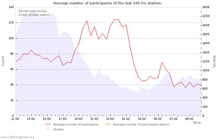 Graphs