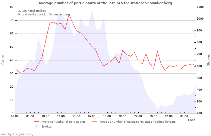 Graphs