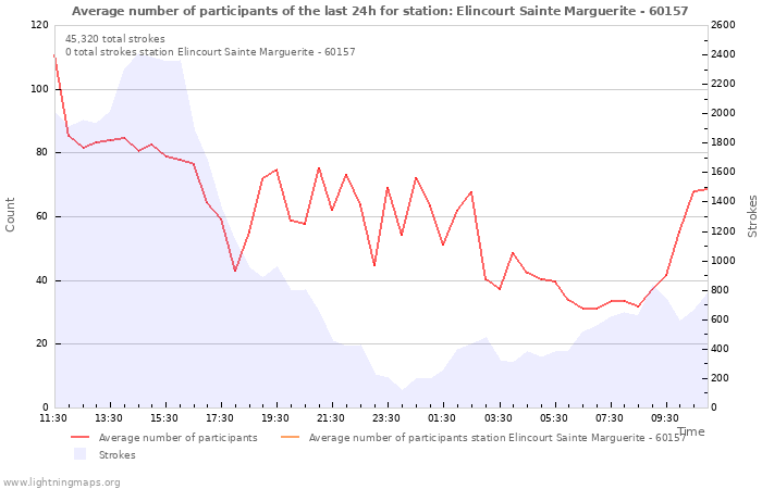 Graphs