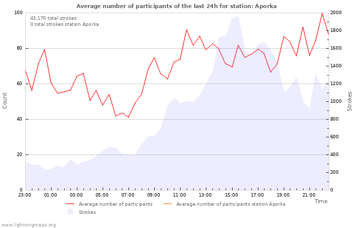 Graphs