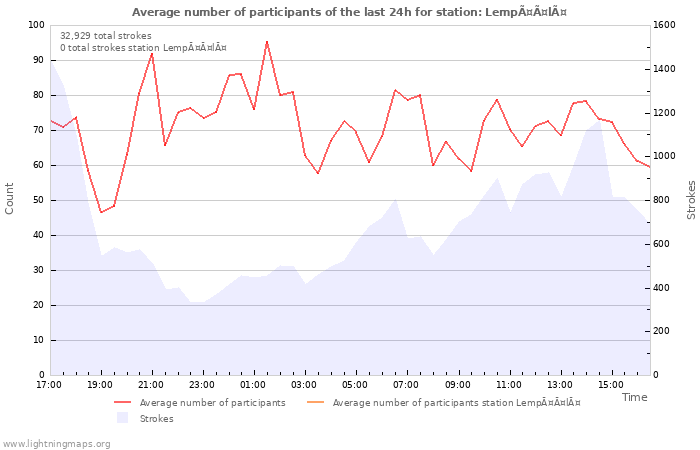 Graphs