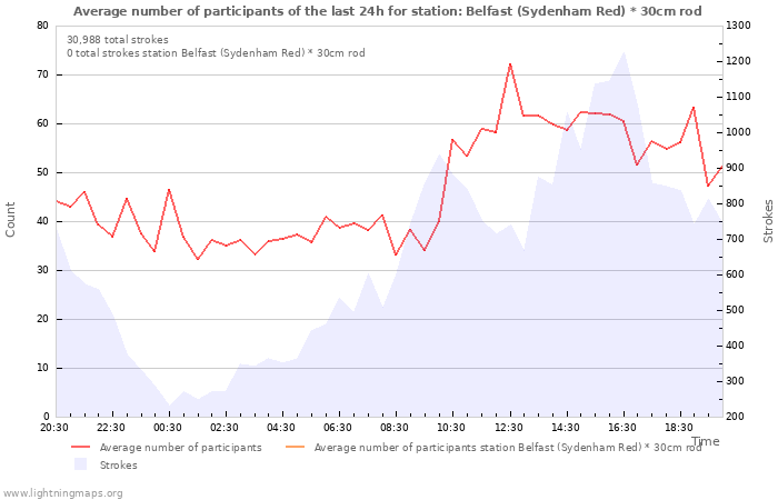 Graphs