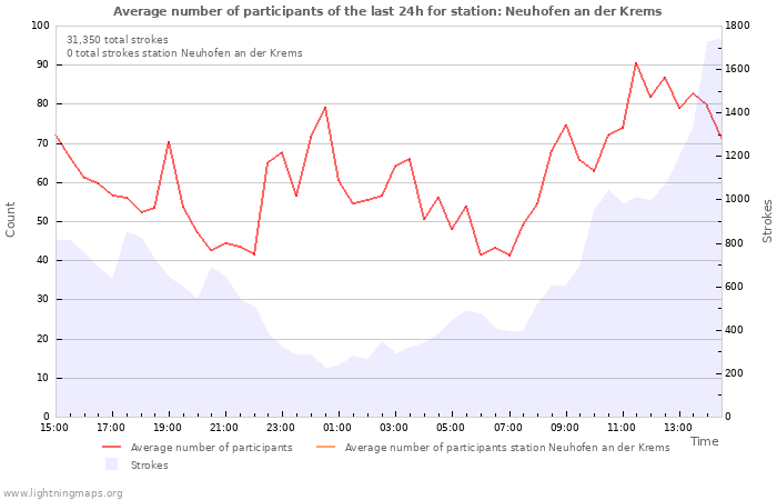 Graphs