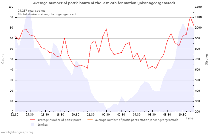 Graphs