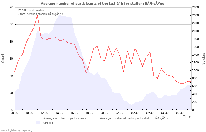 Graphs