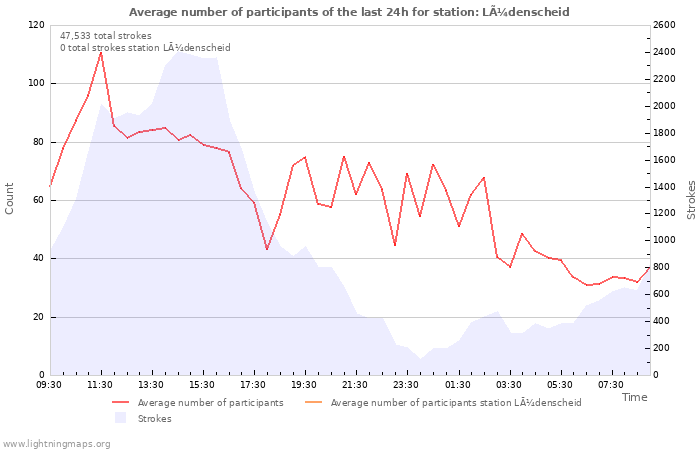 Graphs