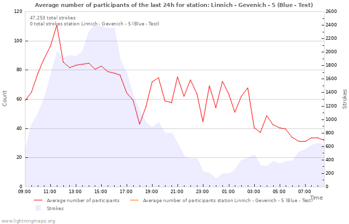 Graphs