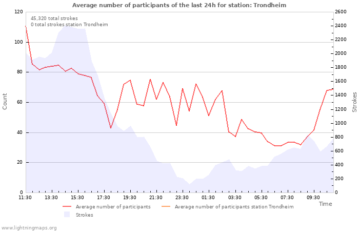 Graphs