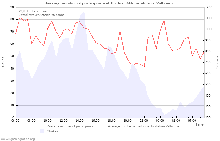 Graphs