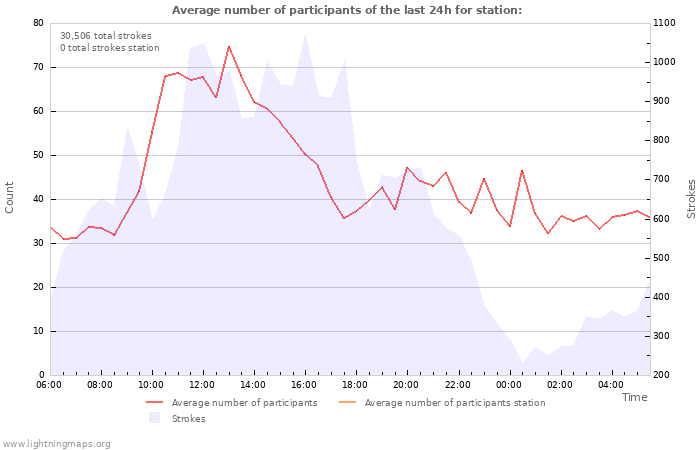 Graphs