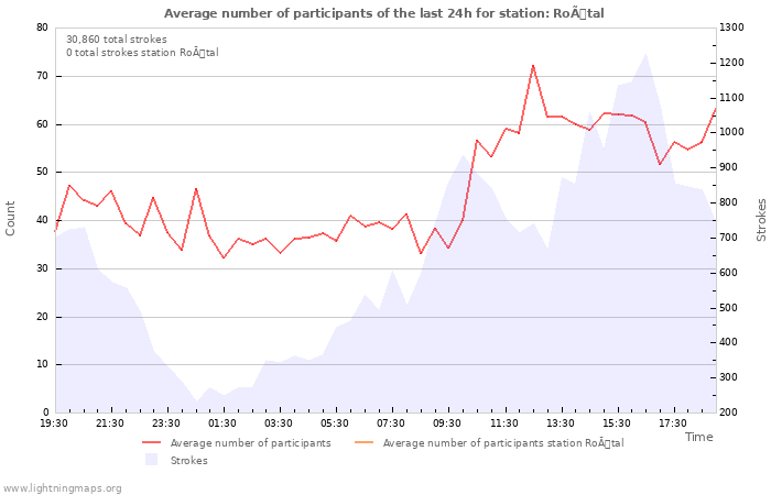 Graphs