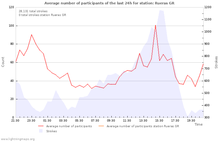 Graphs