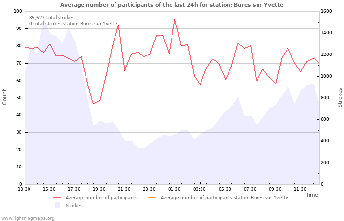 Graphs