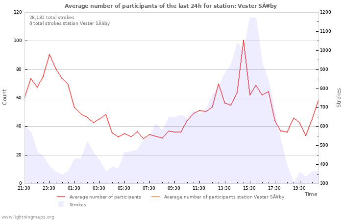 Graphs