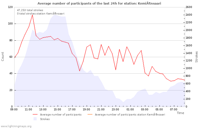 Graphs