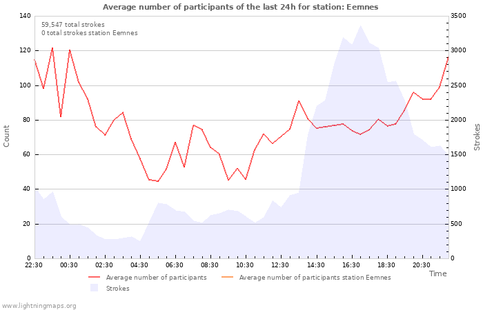 Graphs