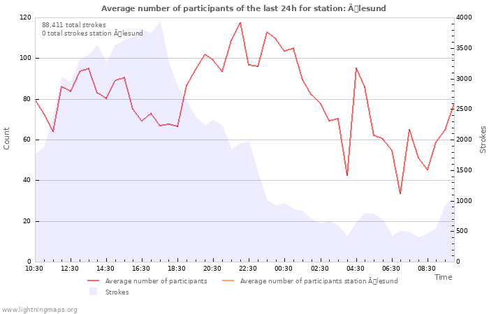 Graphs