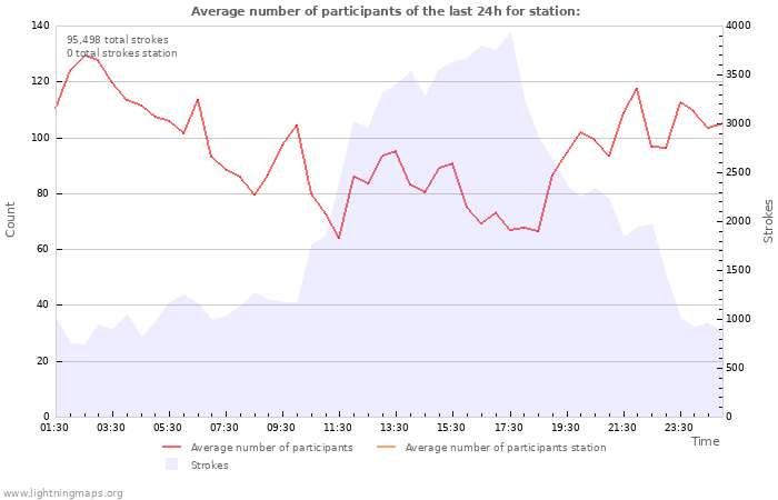 Graphs