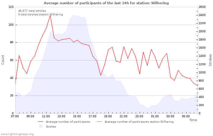 Graphs