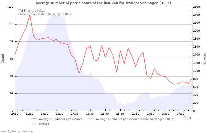 Graphs