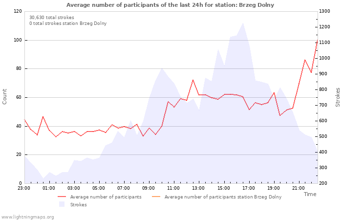 Graphs