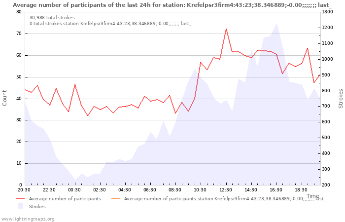 Graphs