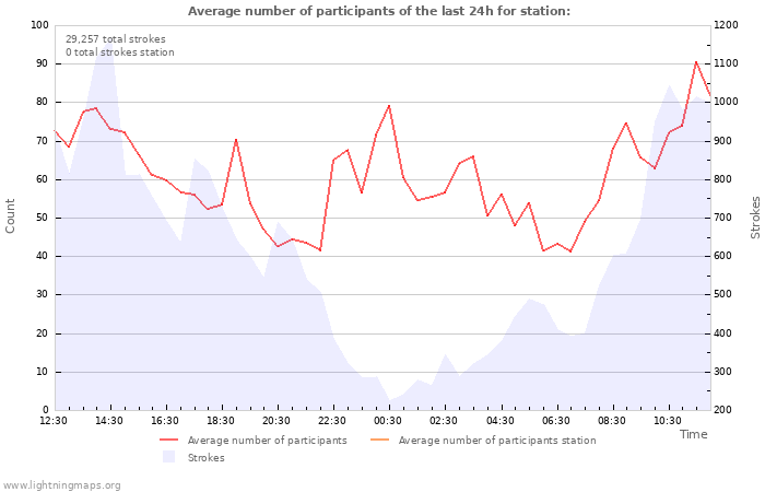 Graphs