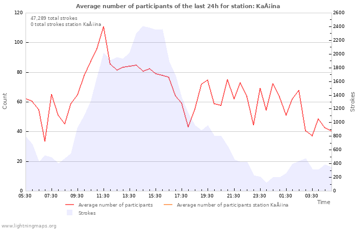 Graphs