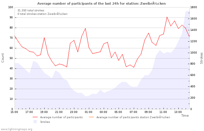 Graphs