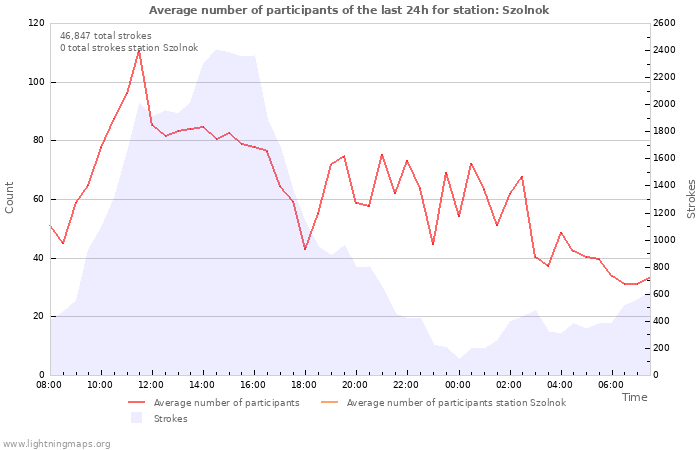 Graphs