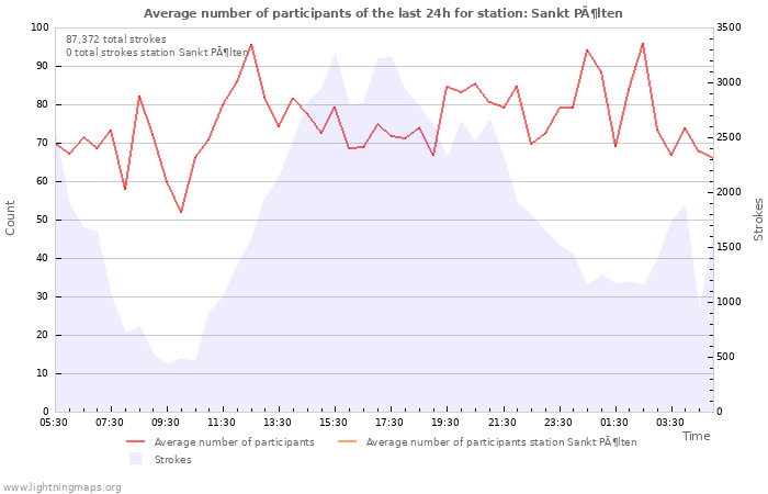 Graphs