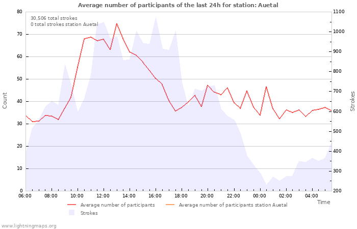 Graphs