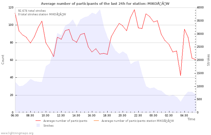 Graphs