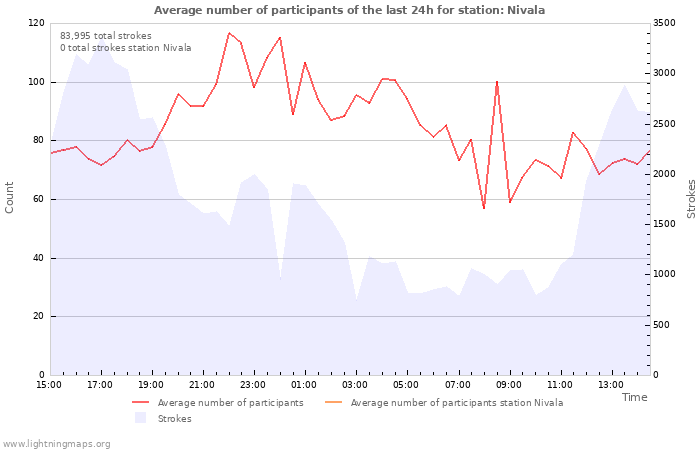 Graphs