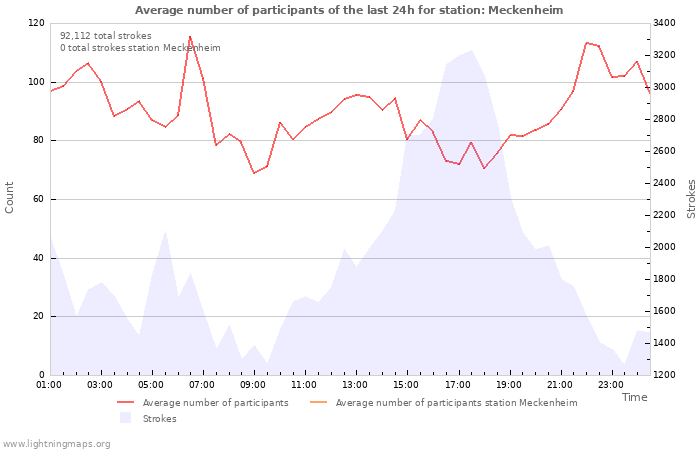 Graphs