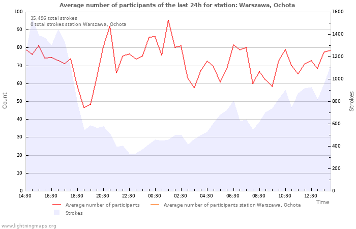 Graphs