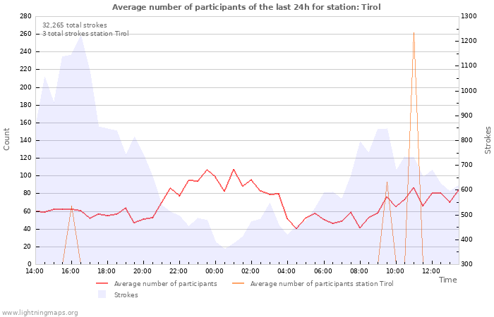 Graphs