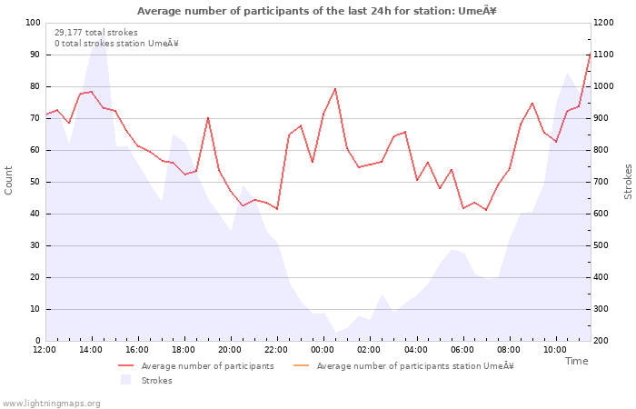 Graphs