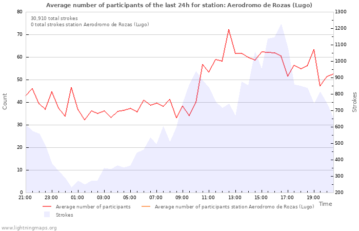 Graphs