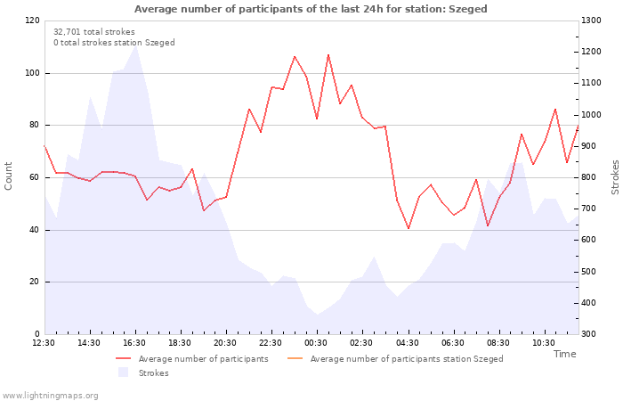 Graphs