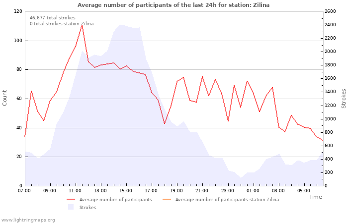 Graphs