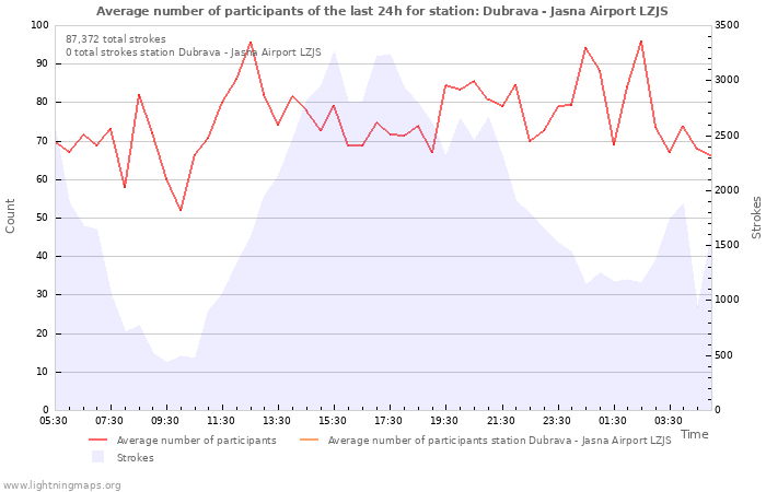 Graphs