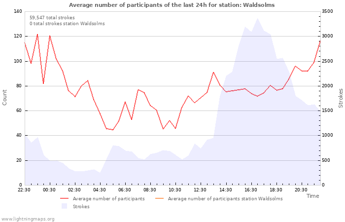 Graphs